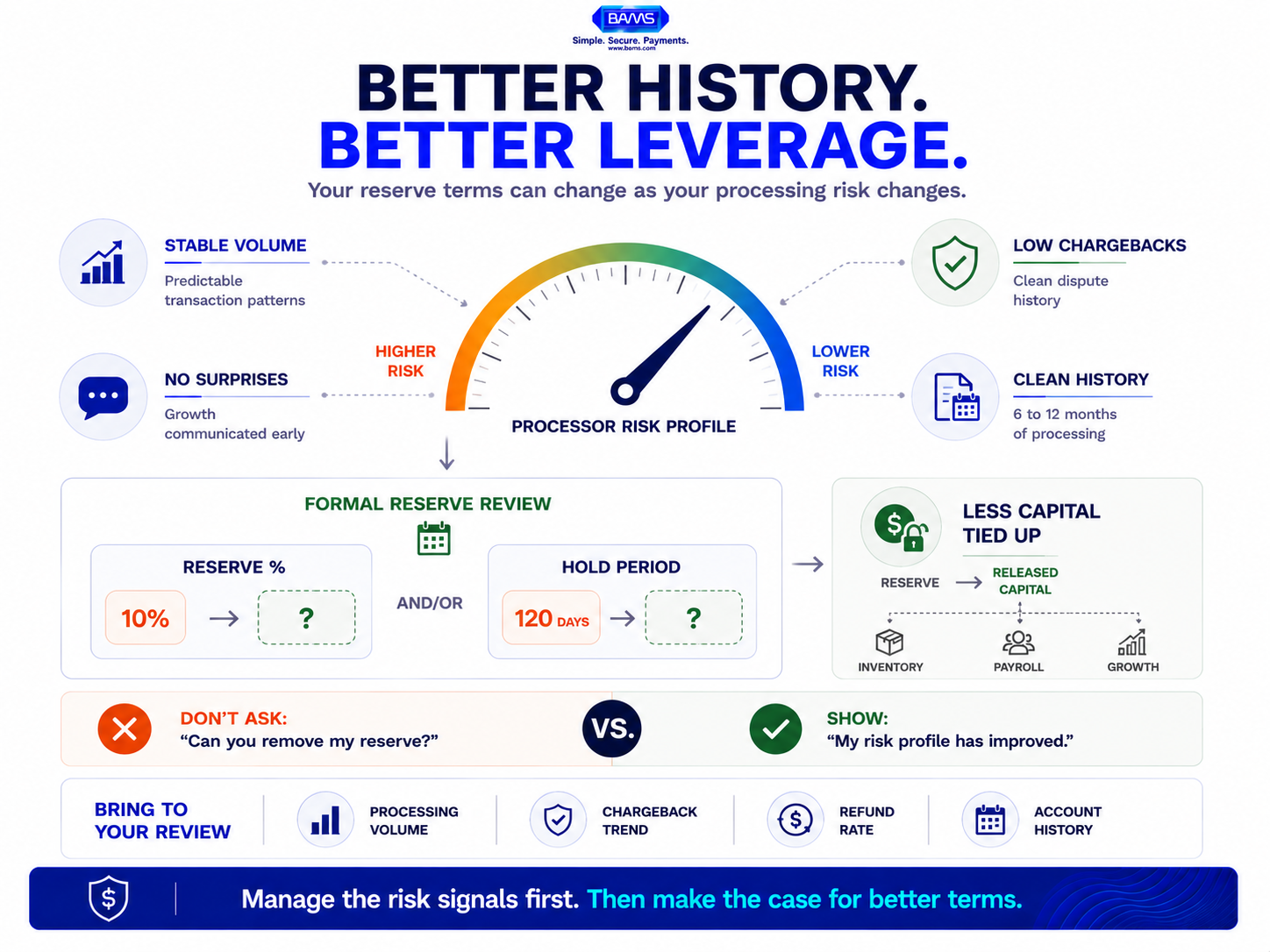Rolling reserve optimization graphic showing how stable transaction patterns, low chargebacks, processor communication and account history can support better reserve terms.