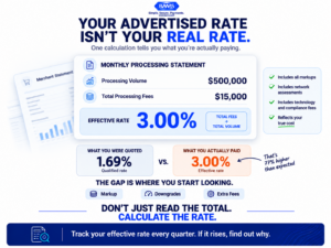 Merchant processing statement graphic showing how to calculate the effective payment processing rate using total monthly fees and processing volume.