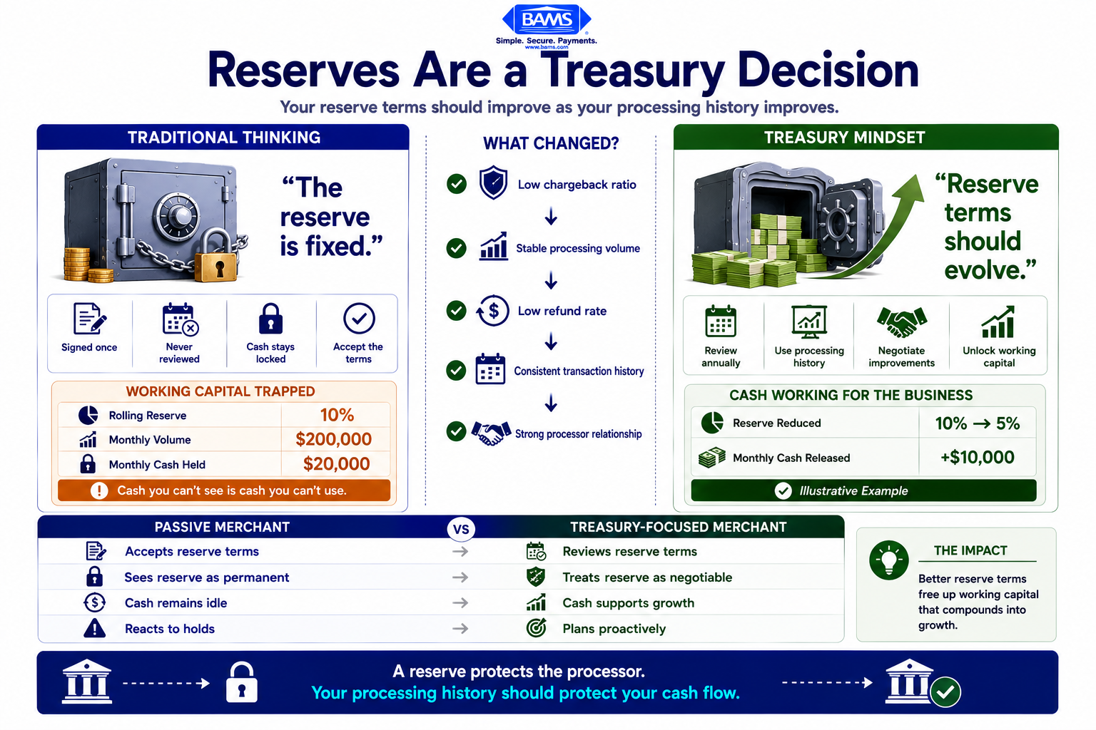 Corporate fintech infographic showing how merchant account reserves affect working capital, cash flow, and treasury decisions for growing eCommerce businesses.