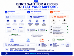 Merchant services evaluation graphic showing how businesses can test payment processor support through onboarding, funding verification and escalation checks.