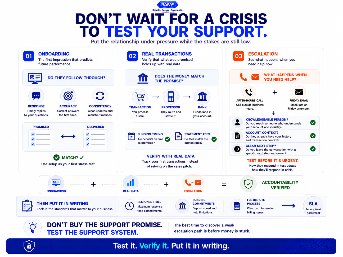 Merchant services evaluation graphic showing how businesses can test payment processor support through onboarding, funding verification and escalation checks.