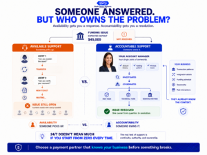 Merchant services support comparison showing the difference between generic customer support and a dedicated account manager who owns payment issues through resolution.