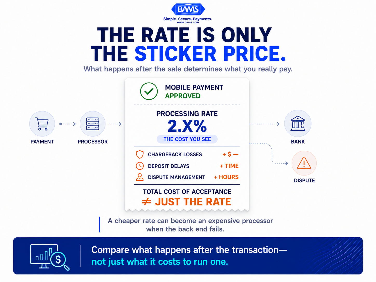 Mobile payment processing graphic showing how processing rates, chargebacks, deposit delays, and dispute management contribute to total payment acceptance cost.