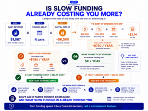 Next-day funding break-even graphic showing how to compare trapped working capital and borrowing costs against the incremental cost of faster deposits.