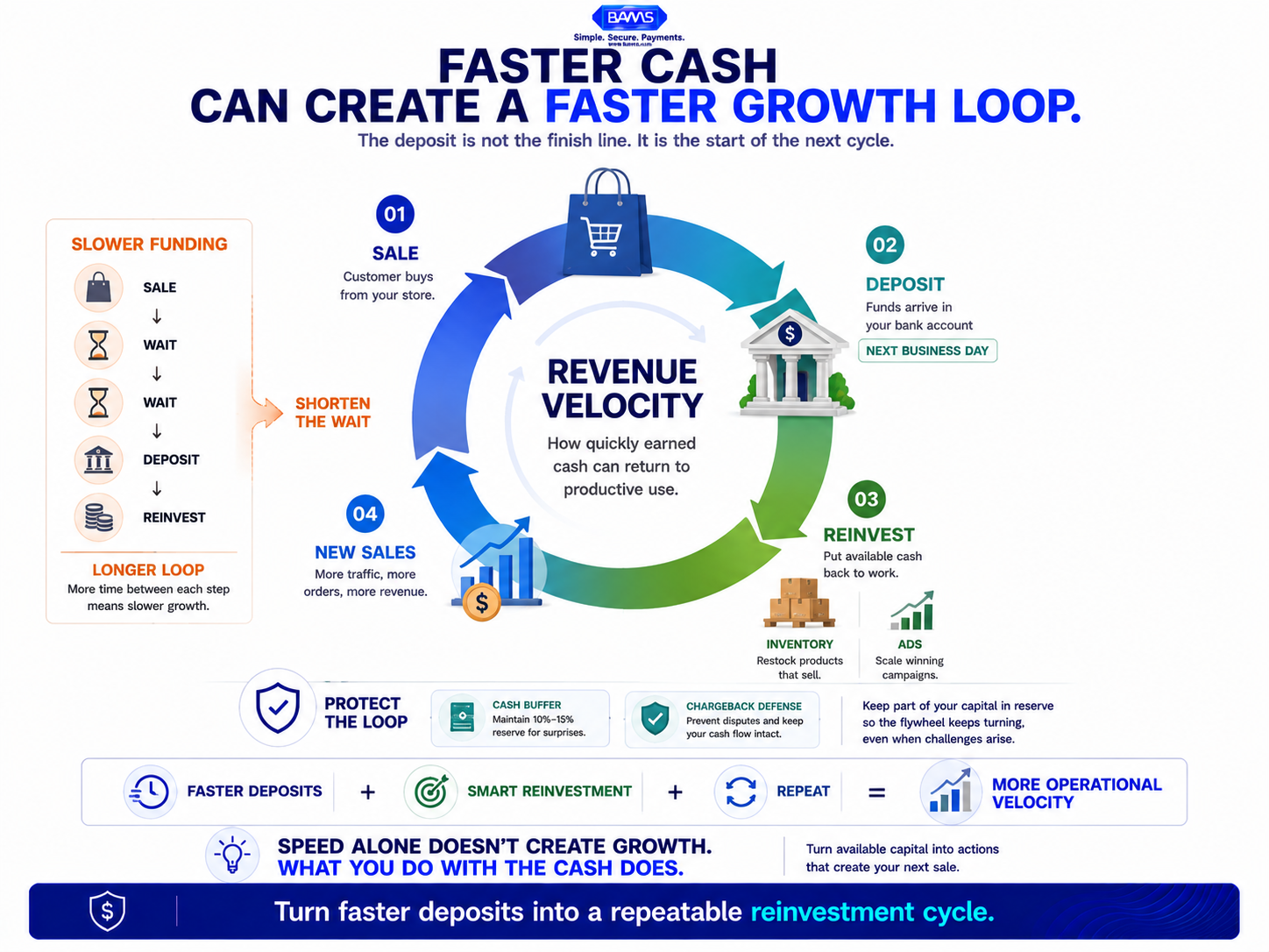 eCommerce reinvestment flywheel showing how faster deposits can fund inventory and advertising that generate new sales and future deposits.