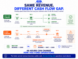 Ecommerce funding comparison showing how next-day funding can create a shorter working capital gap than three-day payment settlement.
