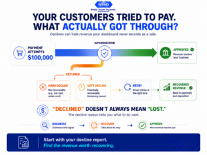 Ecommerce payment authorization graphic showing how declined transactions can create a hidden gap between attempted sales and approved revenue.