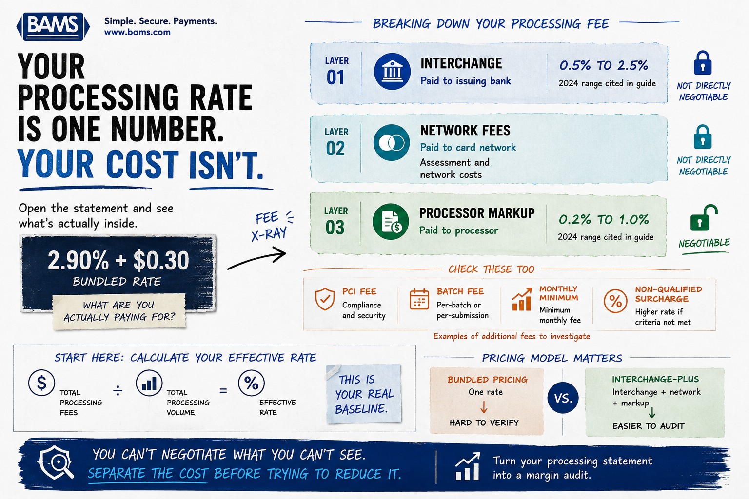 Payment processing fee audit infographic breaking a bundled merchant rate into interchange, network fees and processor markup.