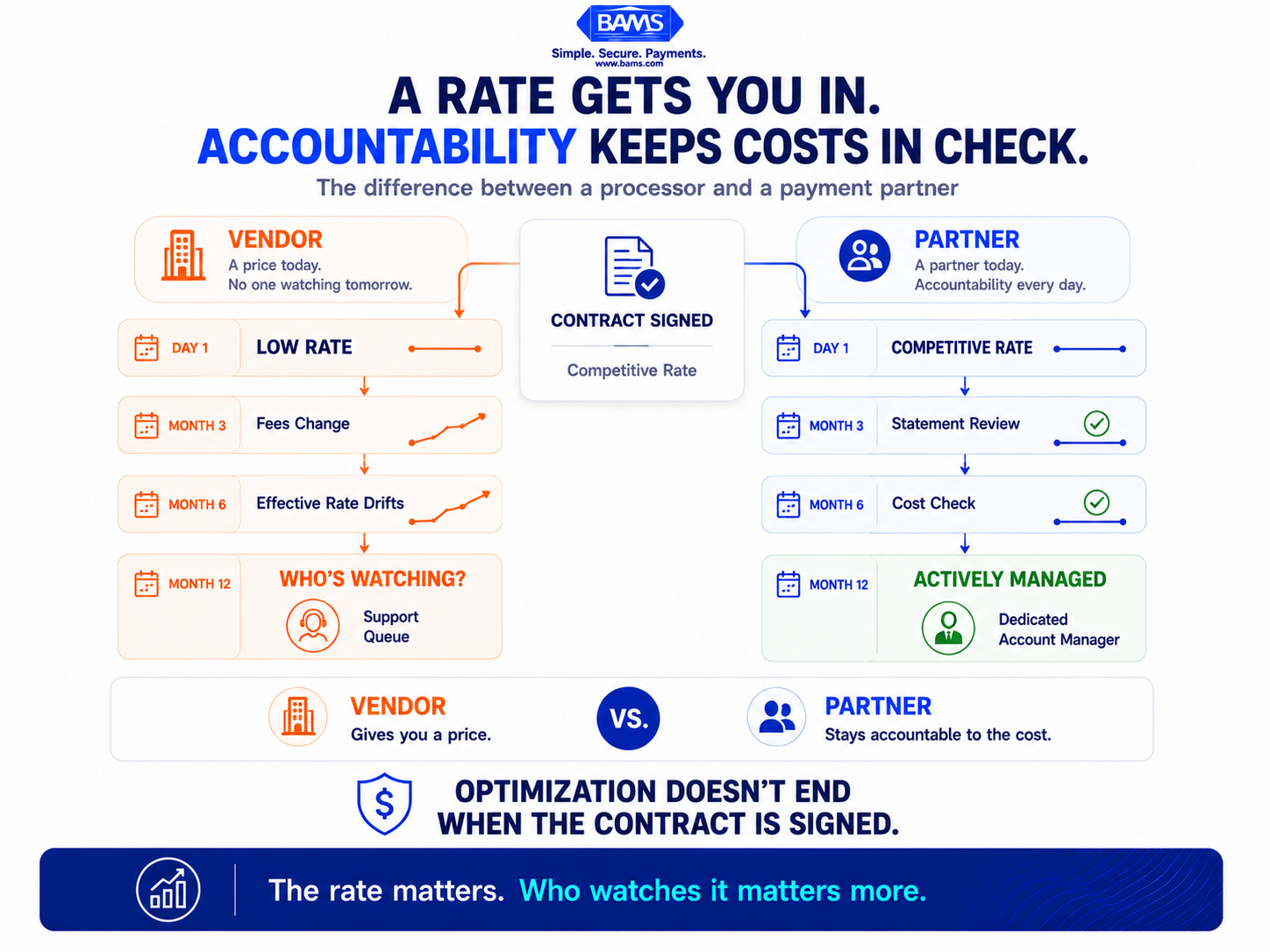 Merchant account optimization graphic comparing a payment processing vendor focused on introductory rates with a payment partner providing ongoing cost monitoring and account support.