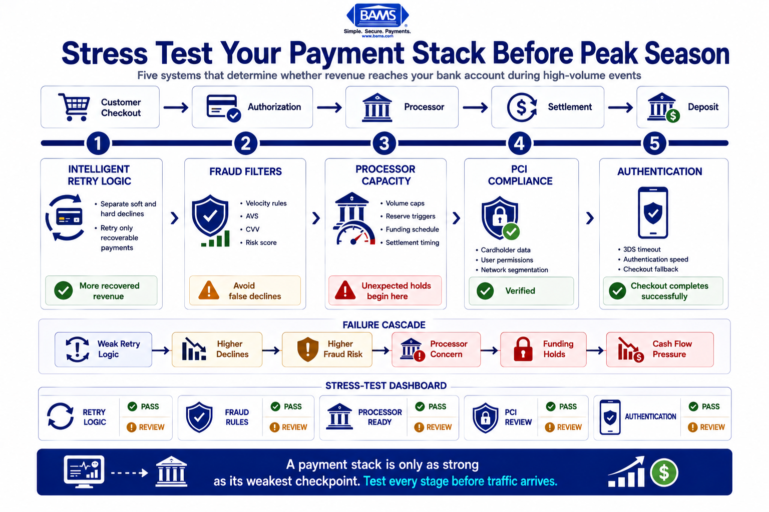 Infographic showing a five-stage payment stack stress test covering transaction retries, fraud filters, processor readiness, PCI compliance, and payment authentication before seasonal sales.