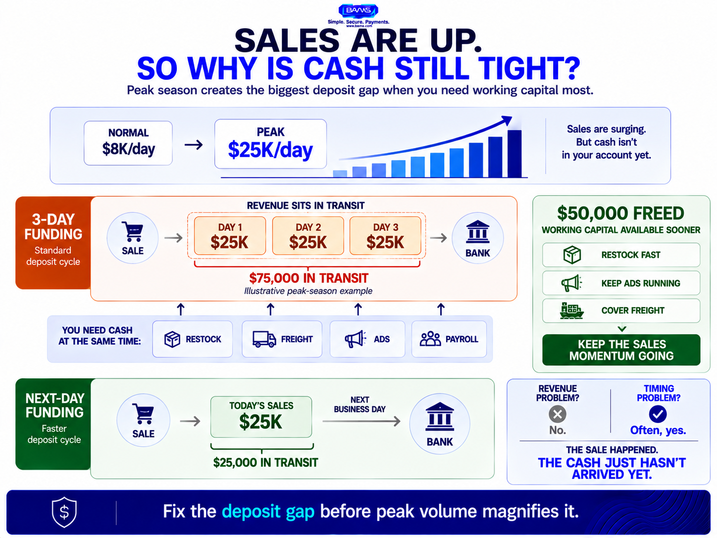 Peak season cash flow infographic showing how delayed payment deposits can trap working capital even while eCommerce sales are surging.