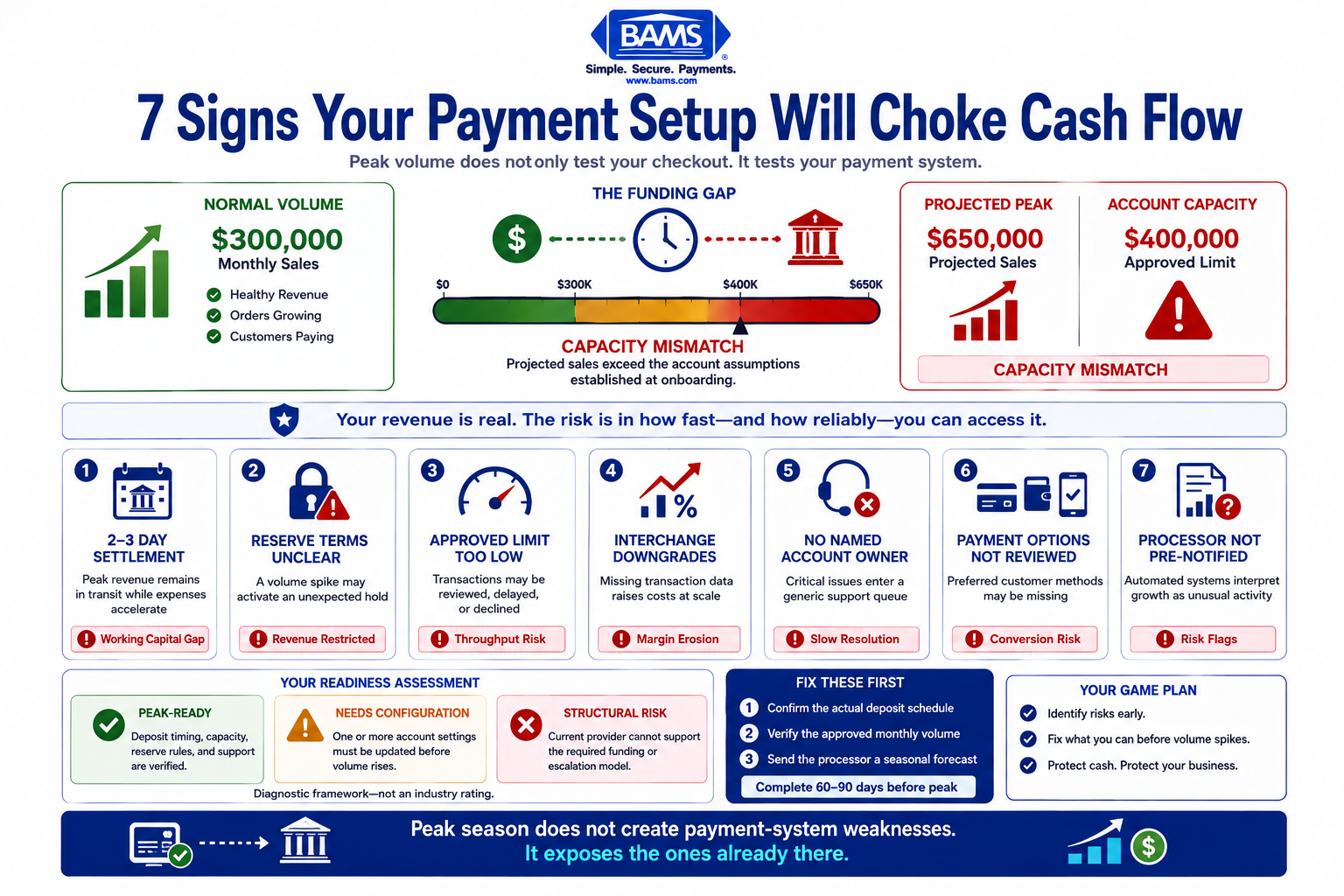 Infographic showing seven payment setup risks that can delay deposits, trigger reserves, increase processing costs, and restrict peak-season cash flow.