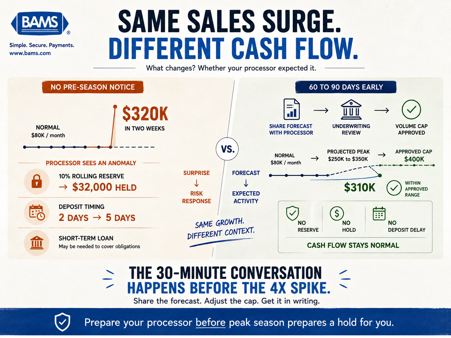 Peak season payment processing graphic comparing an unannounced 4x sales spike that triggers a rolling reserve and slower deposits with a pre-approved seasonal volume increase.
