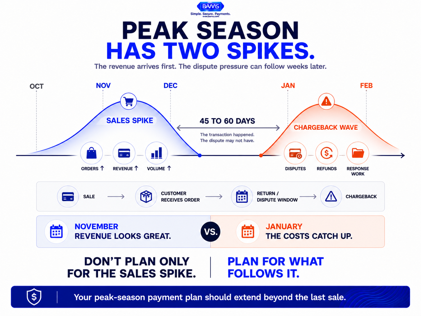 Peak season payment timeline showing an eCommerce sales spike followed 45 to 60 days later by a chargeback and dispute spike.