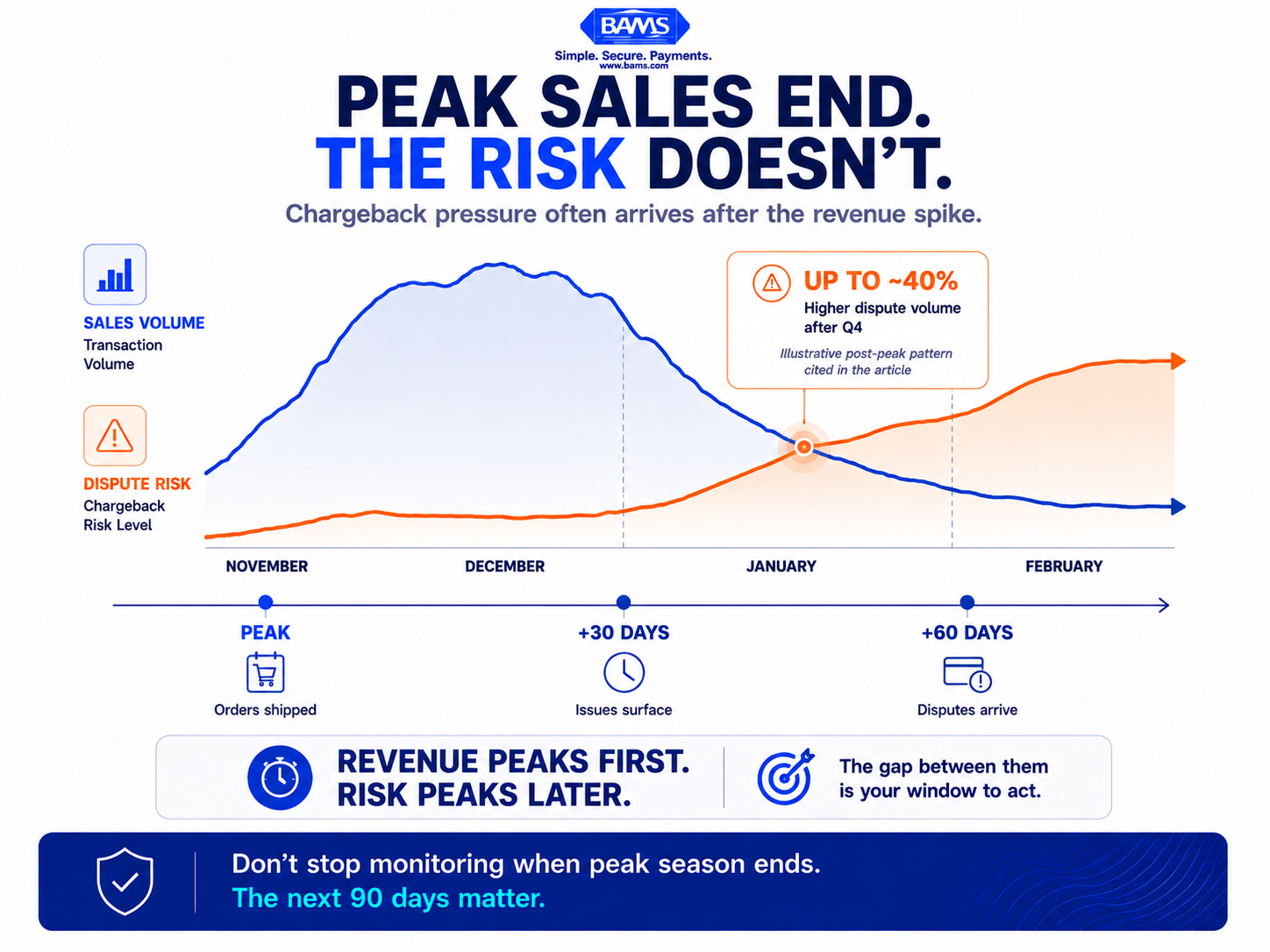 Post-peak chargeback timeline showing how holiday sales can lead to support issues and disputes 30 to 60 days after peak season.