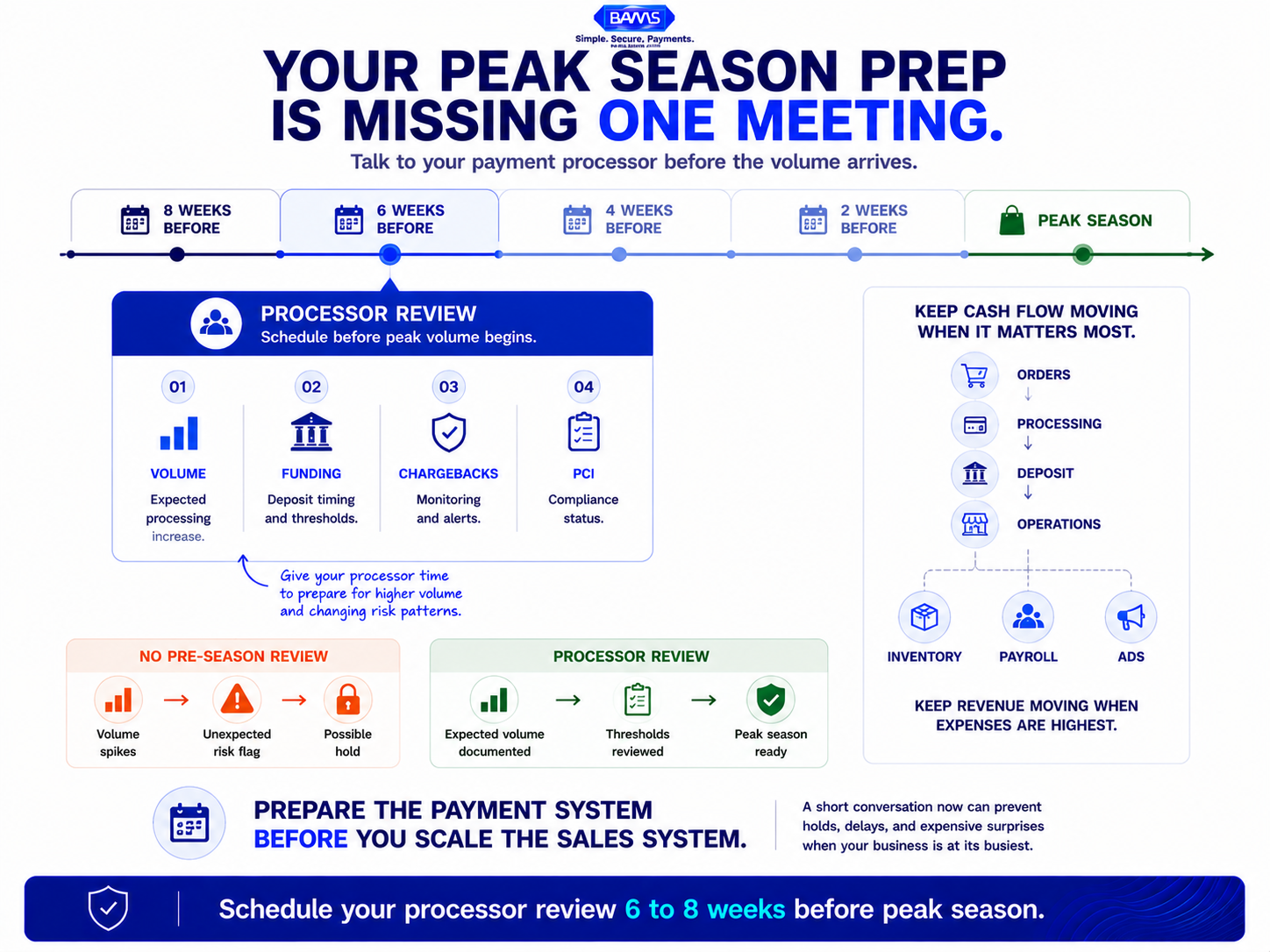 Ecommerce peak season preparation graphic showing a payment processor review scheduled 6 to 8 weeks before seasonal sales increase.