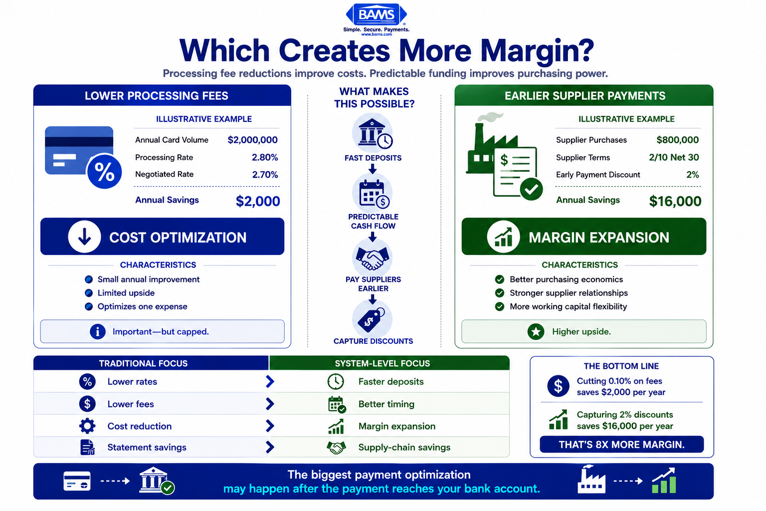 Comparison infographic showing why supplier early-payment discounts create significantly greater margin than small payment processing fee reductions for eCommerce businesses.
