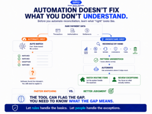 Payment reconciliation graphic showing why merchants should understand normal deposits, fees, refunds, and chargebacks before automating reconciliation.