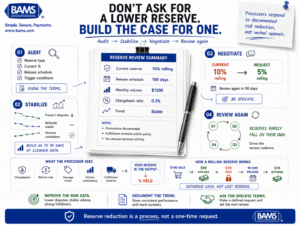 Merchant reserve negotiation infographic showing how audit data, risk stabilization and documented performance support a rolling reserve reduction request.