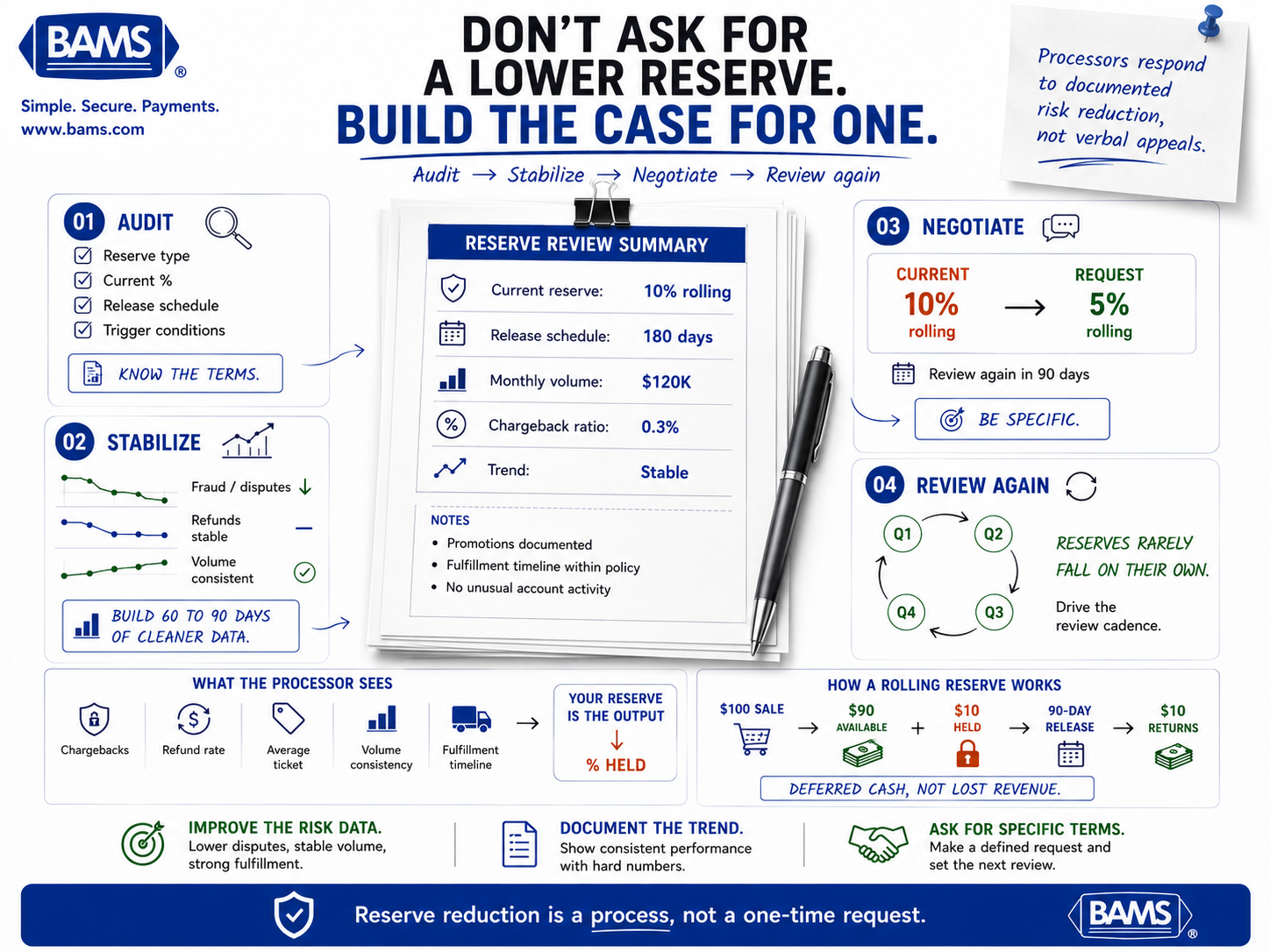 Merchant reserve negotiation infographic showing how audit data, risk stabilization and documented performance support a rolling reserve reduction request.