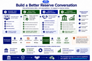 Treasury framework infographic showing how merchants prepare processing history, evaluate reserve terms, negotiate reductions, and improve working capital.