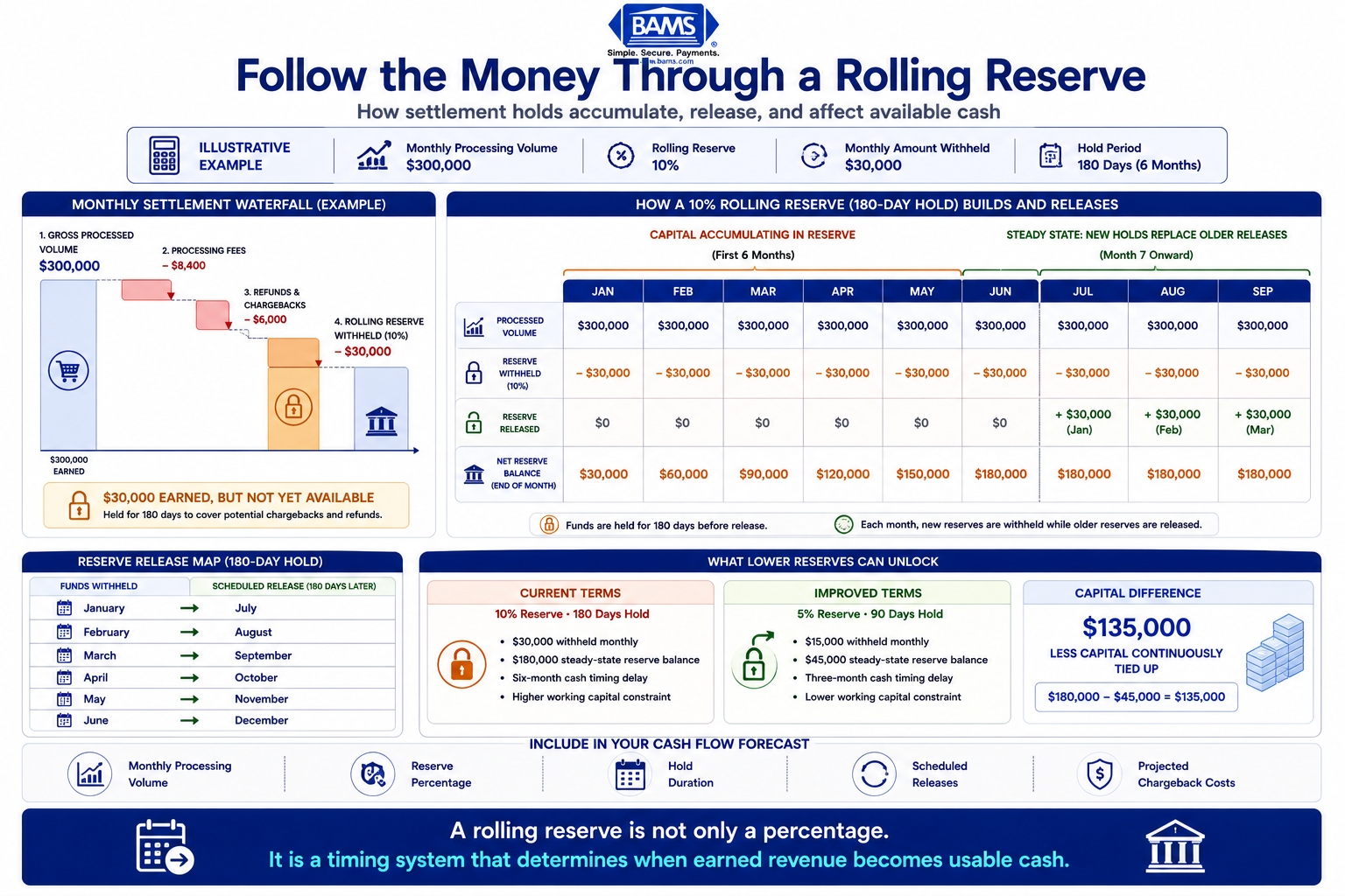 Six-month rolling reserve waterfall showing how settlement holds accumulate, when funds are released, and how reserve reductions improve available cash.