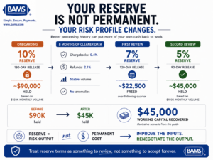 Rolling reserve reduction infographic showing how improving payment risk metrics can reduce held funds from 10% to 5% over time.