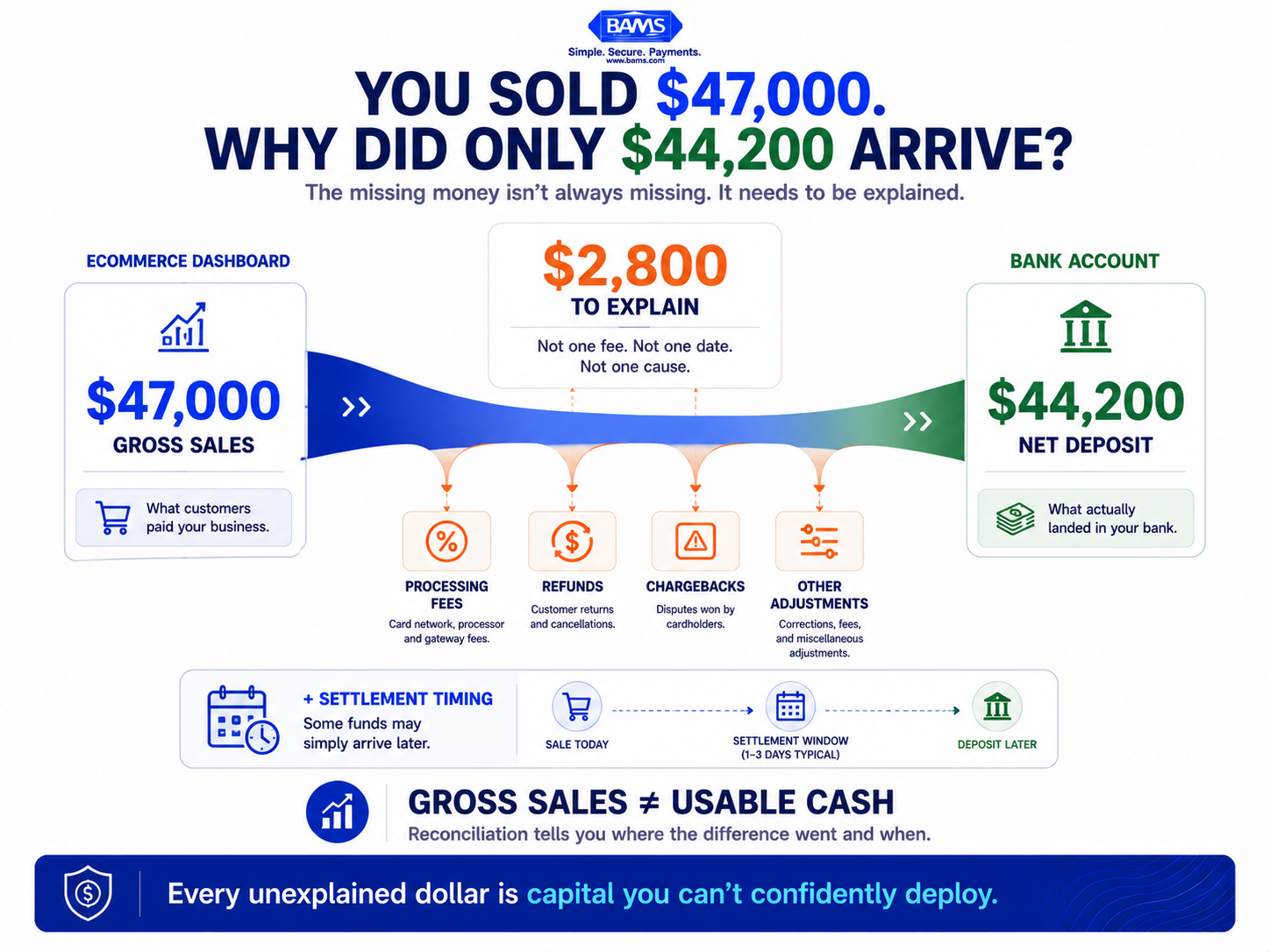 Payment reconciliation graphic comparing $47,000 in ecommerce sales with a $44,200 bank deposit and highlighting the $2,800 gap caused by fees, adjustments, and settlement timing.