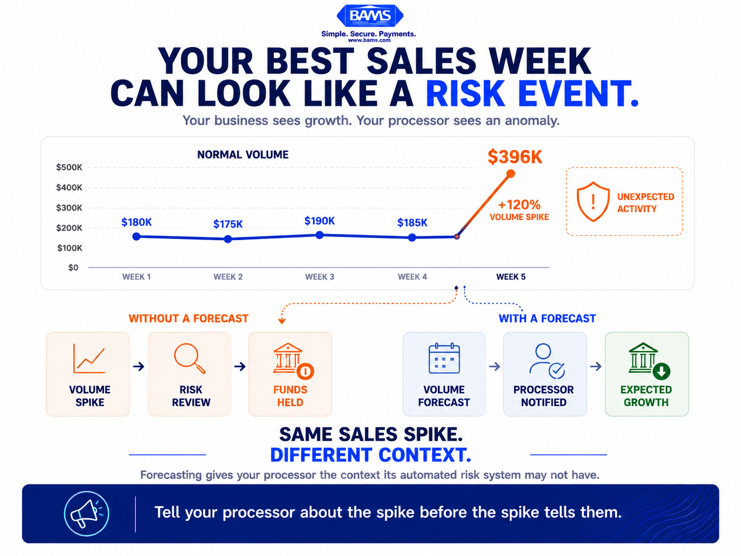 Transaction volume forecasting graphic showing how an unexpected seasonal sales spike can trigger payment processor risk review and deposit holds.
