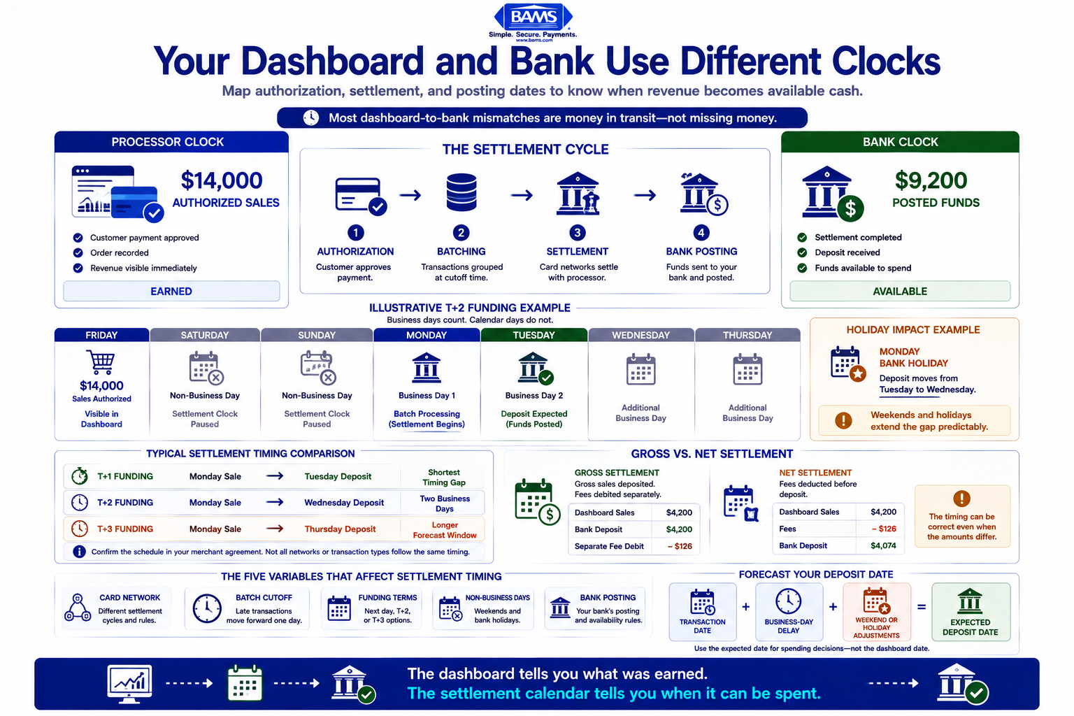 Settlement calendar infographic showing how authorized sales move through batching, settlement, weekends, holidays, and bank posting before becoming available cash.
