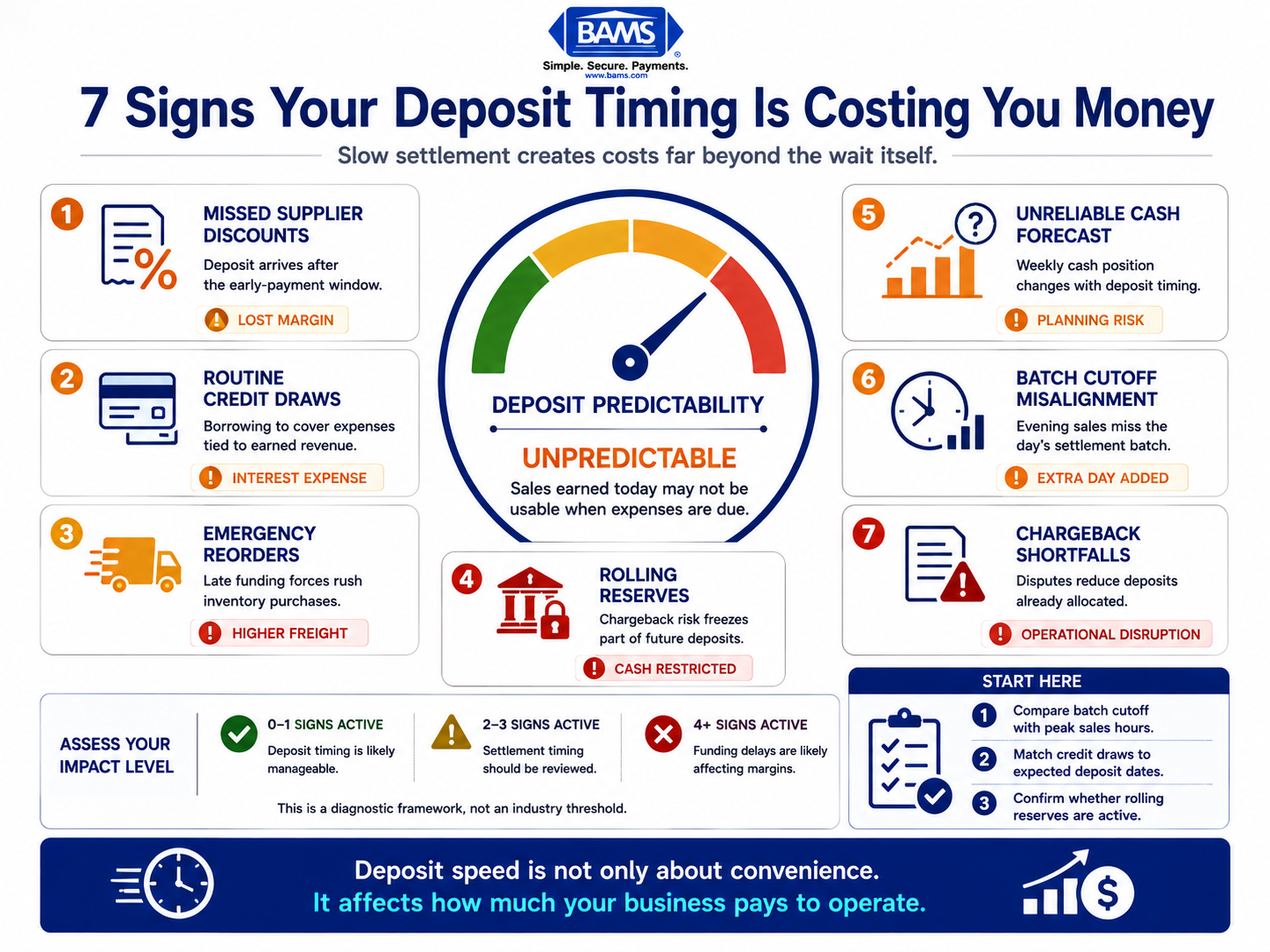Diagnostic infographic showing seven ways delayed merchant deposits increase supplier, credit, inventory, reserve, and operational costs.