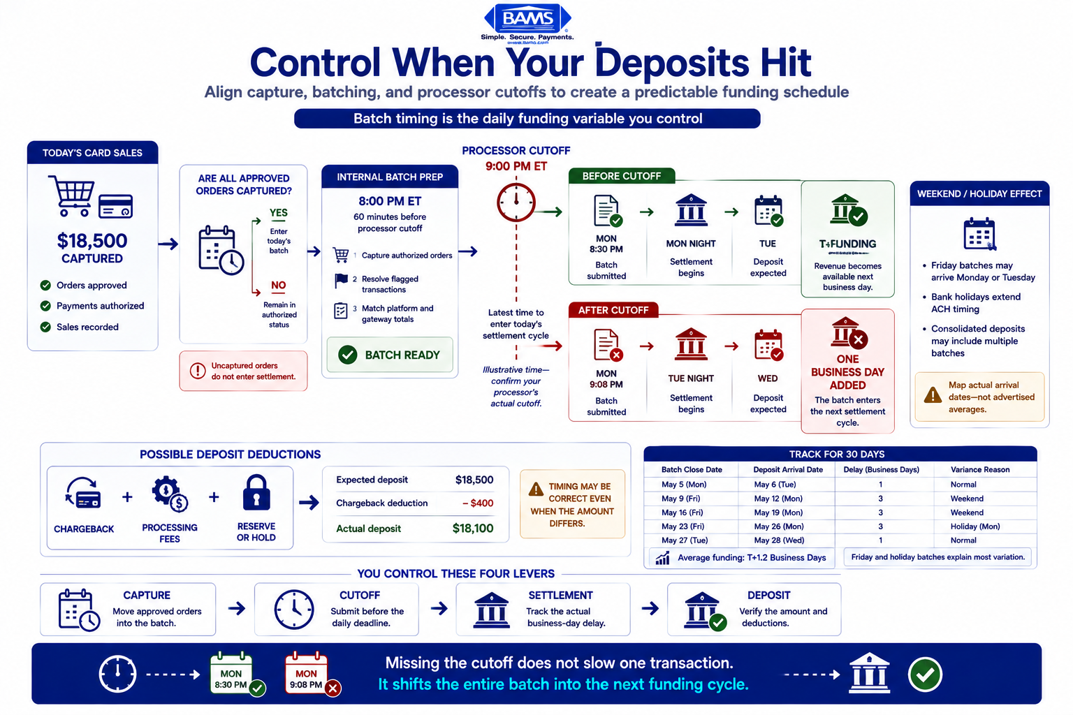Transaction batching infographic showing how capture timing, processor cutoffs, settlement schedules, chargebacks, and bank deposits affect eCommerce cash flow.