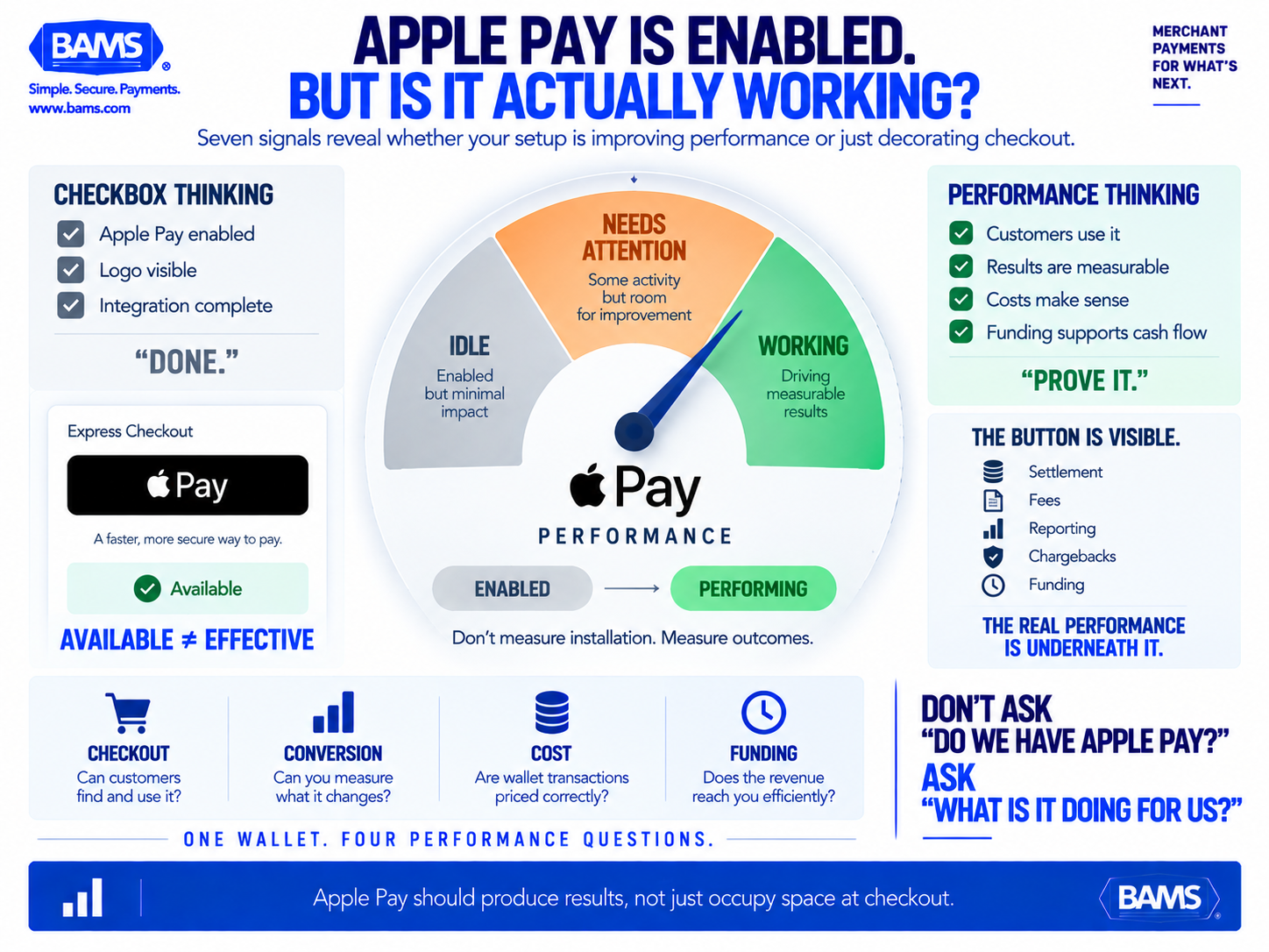 BAMS featured graphic showing a diagnostic health check for Apple Pay business performance across checkout, conversion, fees and funding.