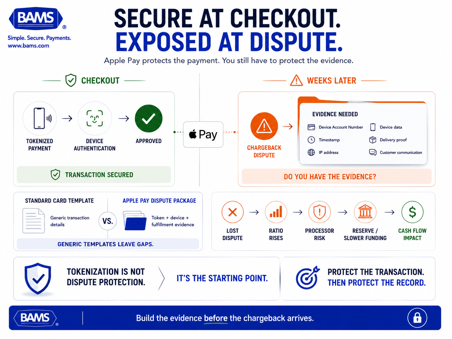 Apple Pay chargeback defense featured graphic showing secure tokenized checkout on one side and the merchant evidence gap during disputes on the other.