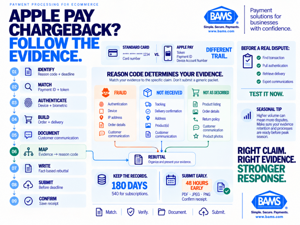 BAMS infographic showing the step-by-step process for matching an Apple Pay dispute, collecting evidence and submitting a chargeback response.