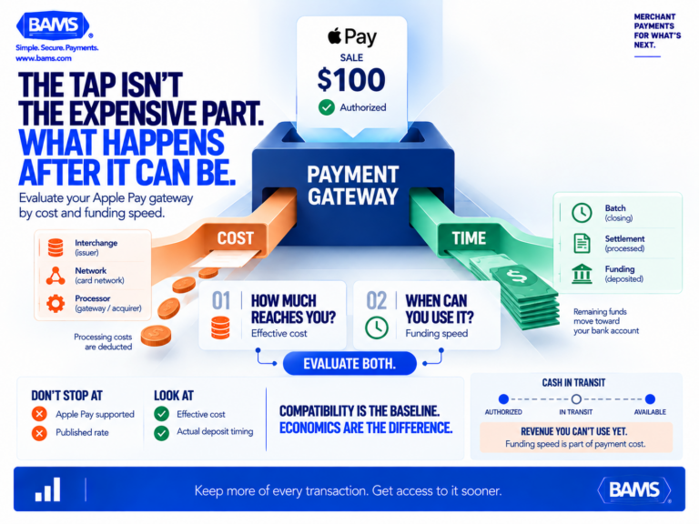 BAMS featured graphic showing how payment gateway costs and deposit timing determine the merchant value of an Apple Pay transaction after checkout.