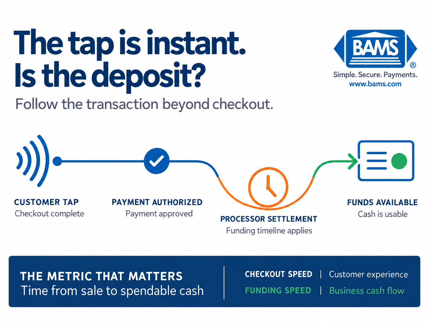 Apple Pay transaction moving from customer tap through processing to an available business deposit