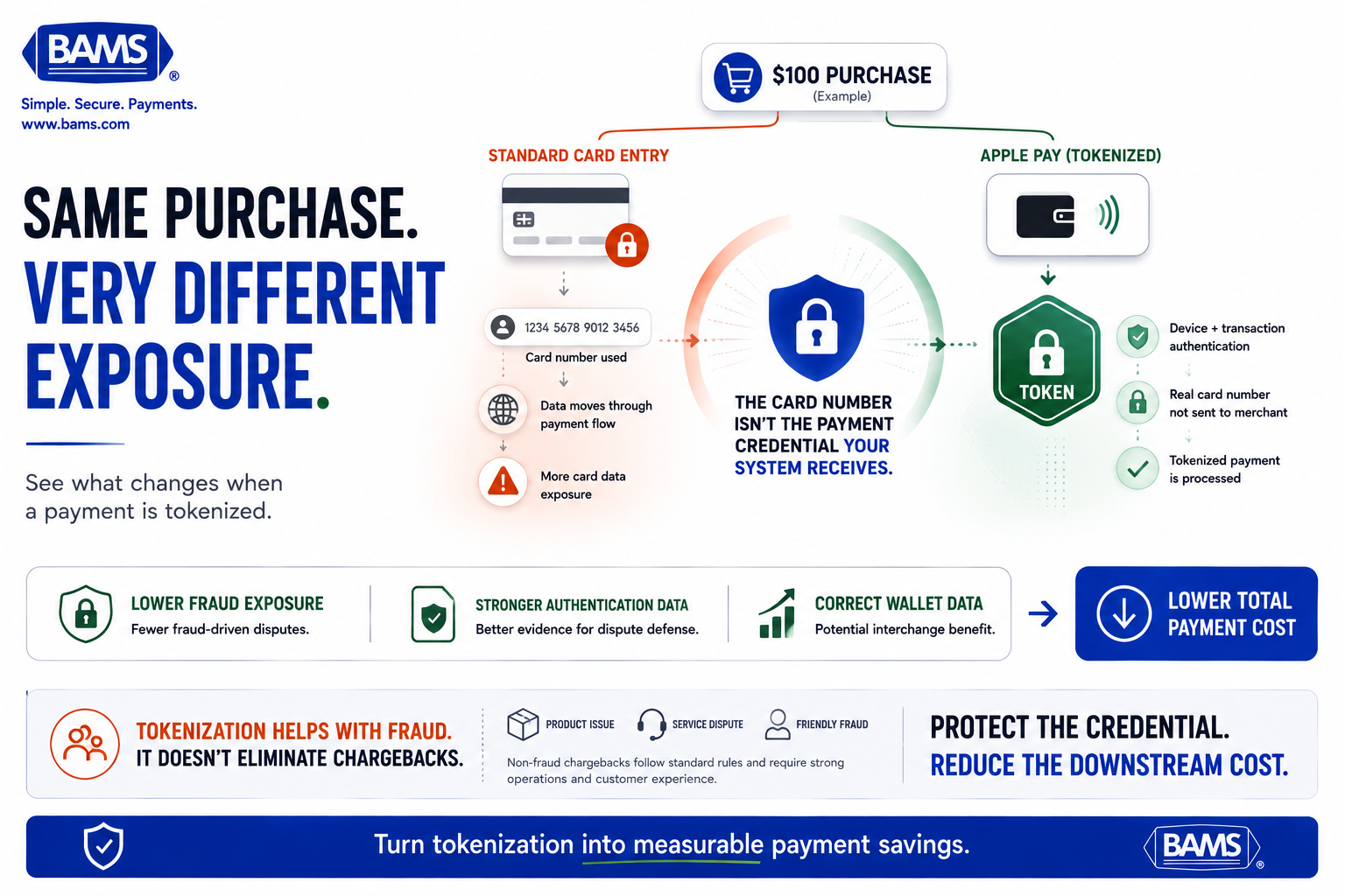 Apple Pay tokenization infographic showing how a tokenized payment can reduce fraud exposure and downstream chargeback costs compared with manual card entry.