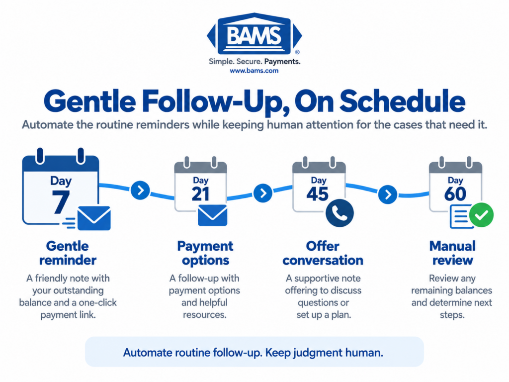 Automated Reminders: A Gentle Follow-Up Pathway BAMS automated payment reminder calendar pathway showing scheduled funeral home follow-up from an initial reminder through manual review.