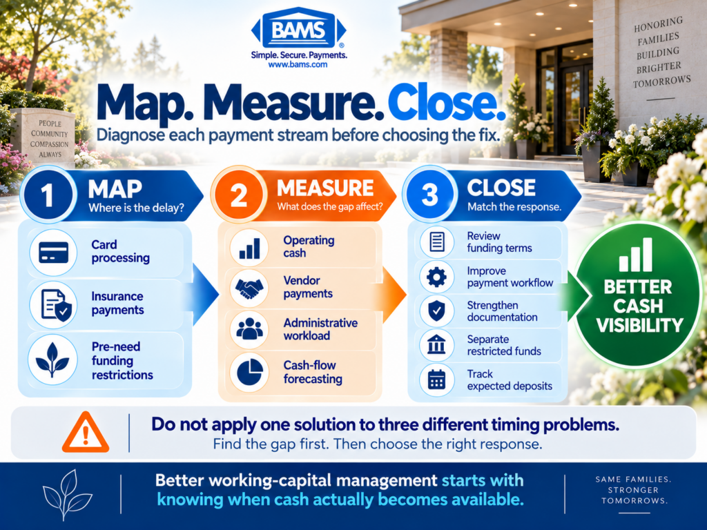 BAMS Map Measure Close framework for identifying and managing funeral home working capital gaps.