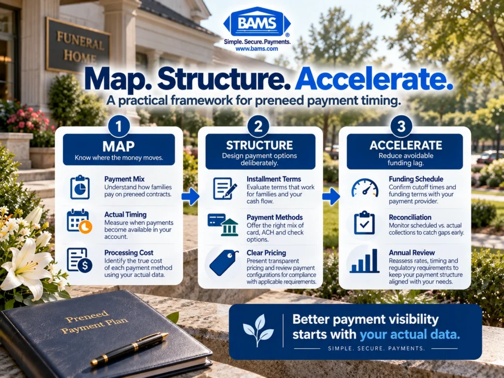 BAMS Map Structure Accelerate framework for evaluating funeral home preneed payment timing and pricing transparency.