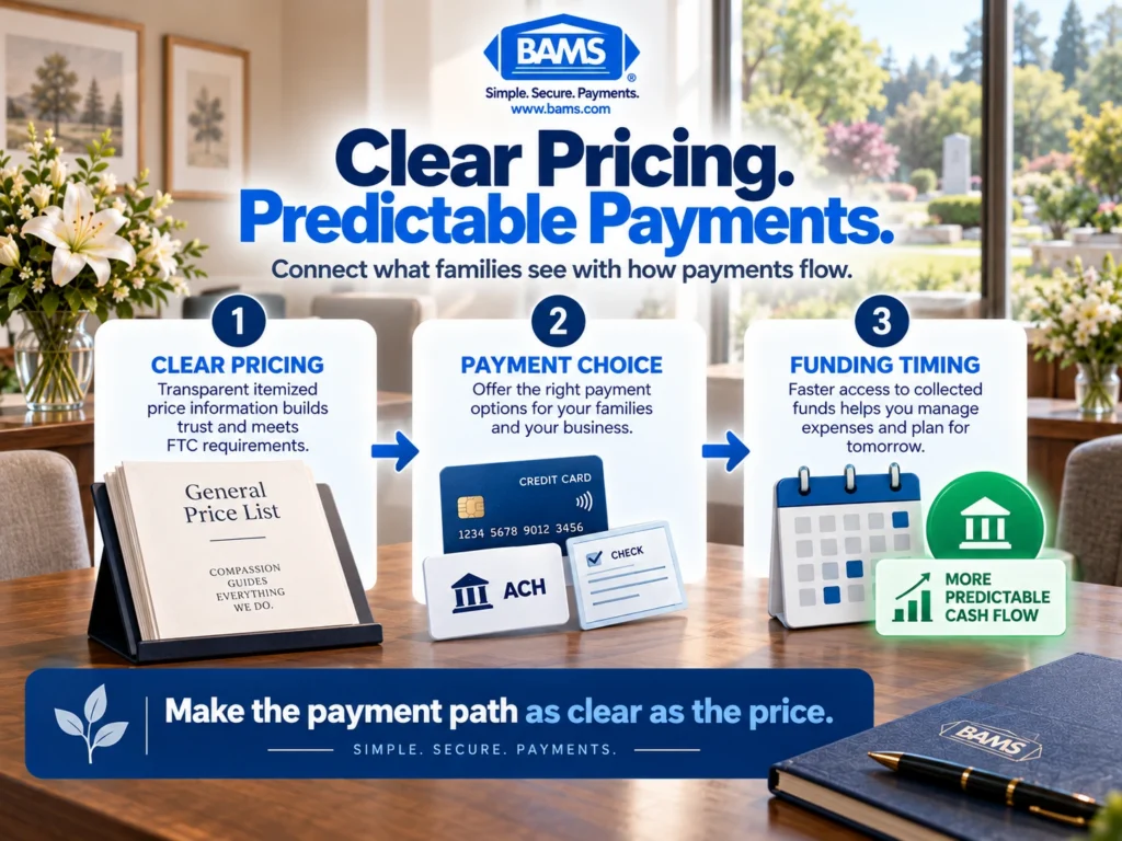 Funeral home pricing transparency graphic connecting preneed payment options with payment timing and predictable cash flow.