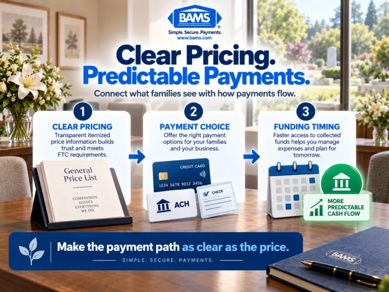 Funeral home pricing transparency graphic connecting preneed payment options with payment timing and predictable cash flow.