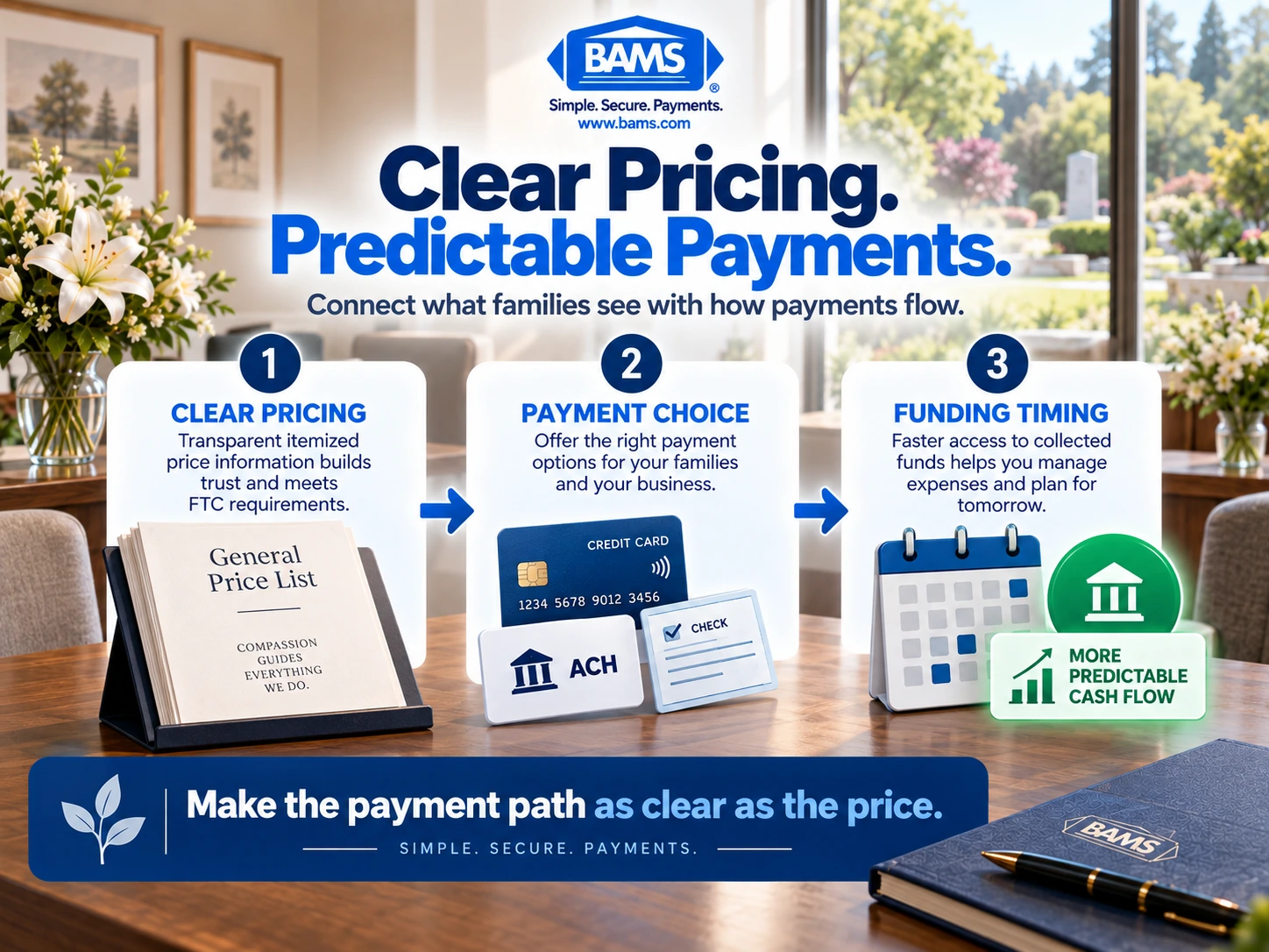 Funeral Home Pricing Transparency and Preneed Payments Funeral home pricing transparency graphic connecting preneed payment options with payment timing and predictable cash flow.