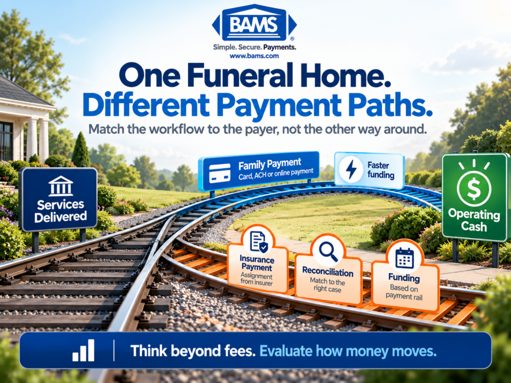 BAMS payment orchestration graphic showing family card payments and insurance payments traveling through different payment paths toward available operating cash.