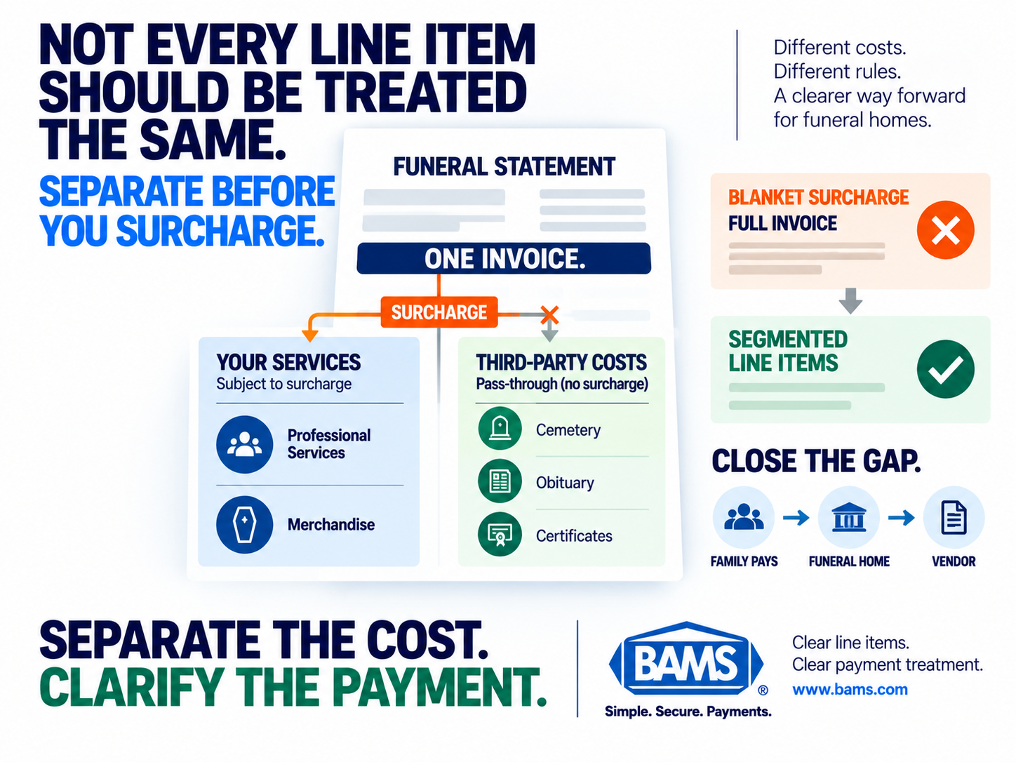 BAMS featured image showing funeral home professional services separated from third-party cash advance items before a credit card surcharge is applied.