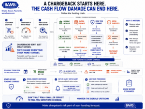 Chargeback cash flow infographic showing the path from rising disputes to processor risk review, reserve increases, batch delays and reduced available cash.