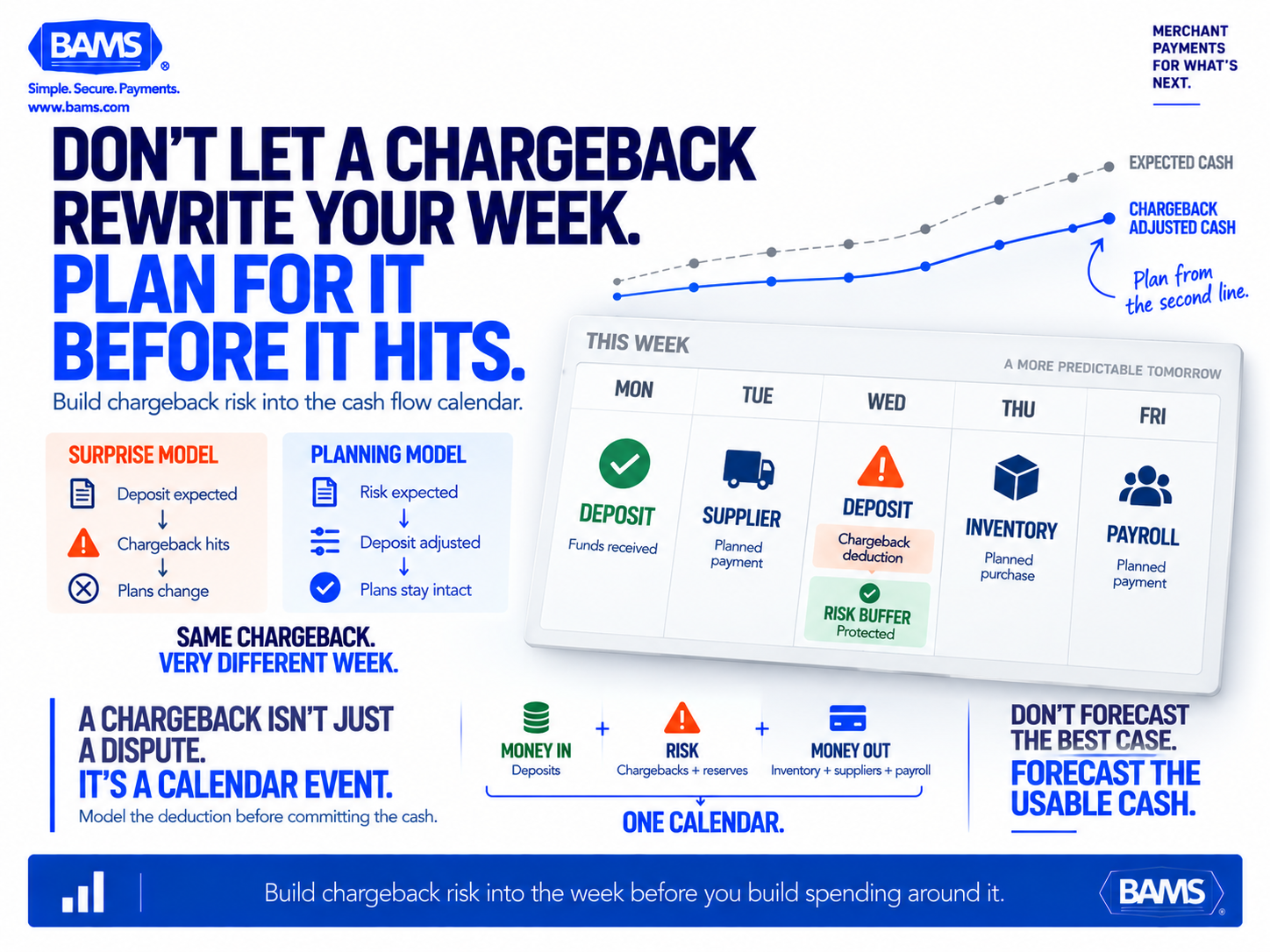BAMS featured graphic showing chargeback risk built into a weekly ecommerce deposit calendar to protect predictable cash flow.