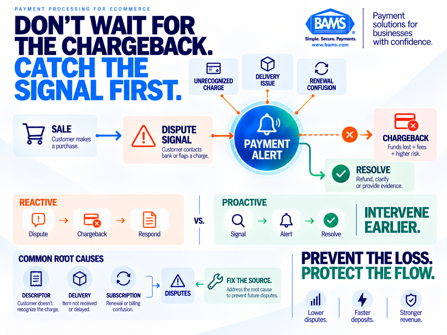 BAMS featured image showing a payment alert intercepting an eCommerce dispute before it becomes a chargeback.