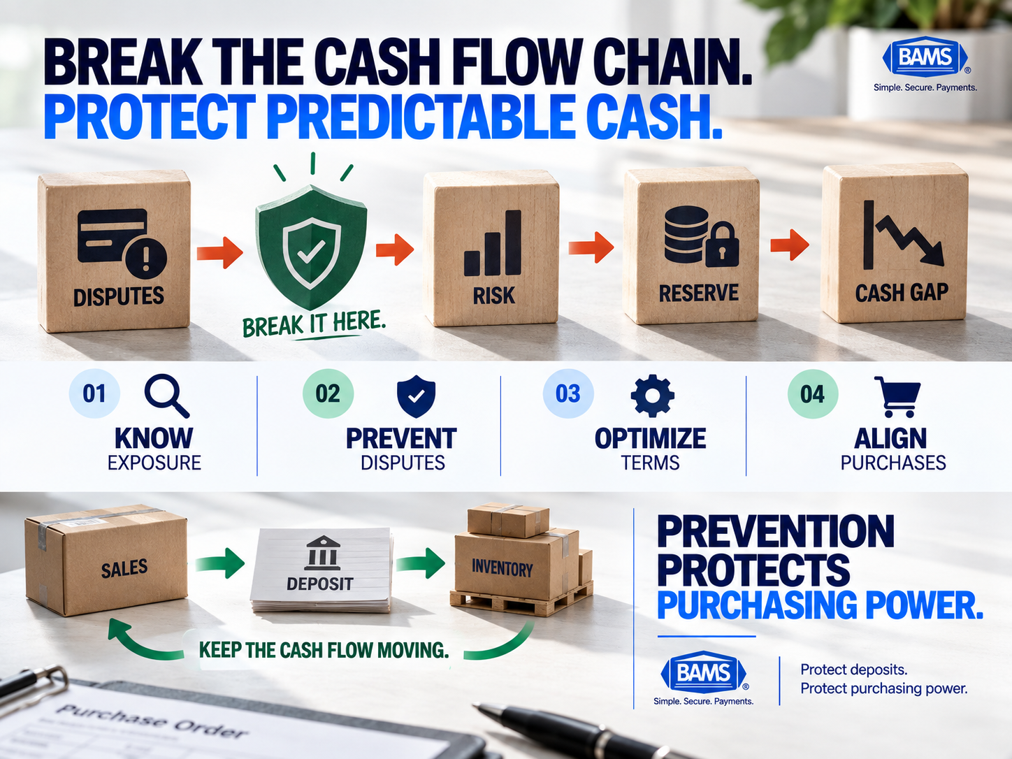 BAMS infographic showing how ecommerce merchants can reduce chargeback risk, protect rolling reserve terms and maintain predictable cash flow.
